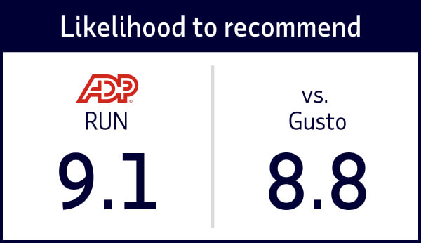 TrustRadius likelihood to recommend rating RUN 9.1 vs. Gusto 8.8