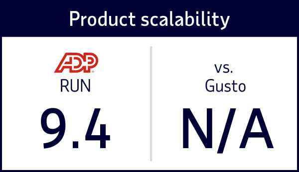 TrustRadius product scalability to recommend rating RUN 9.4 vs. Gusto N/A