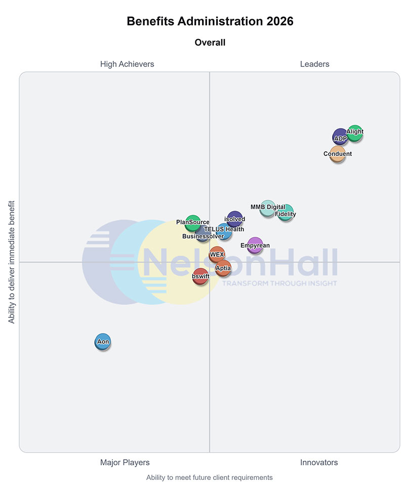 2026 NelsonHall benefits administration vendor quadrant chart with ADP listed as a leader.