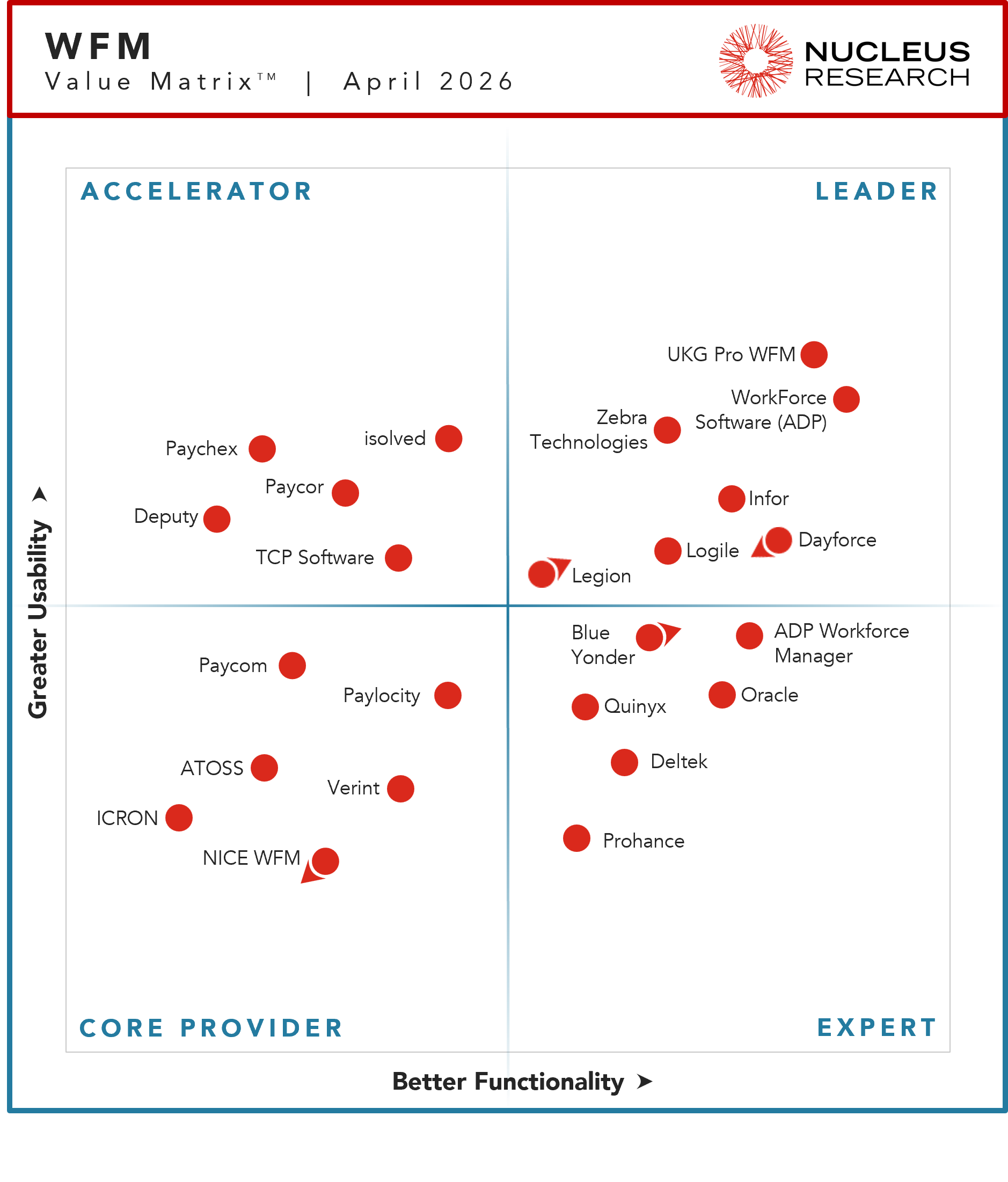 Nucleus Research WFM Value Matrix (April 2026) positions WorkForce Software (ADP) in the Leader quadrant, reflecting strong usability and functionality among workforce management vendors.