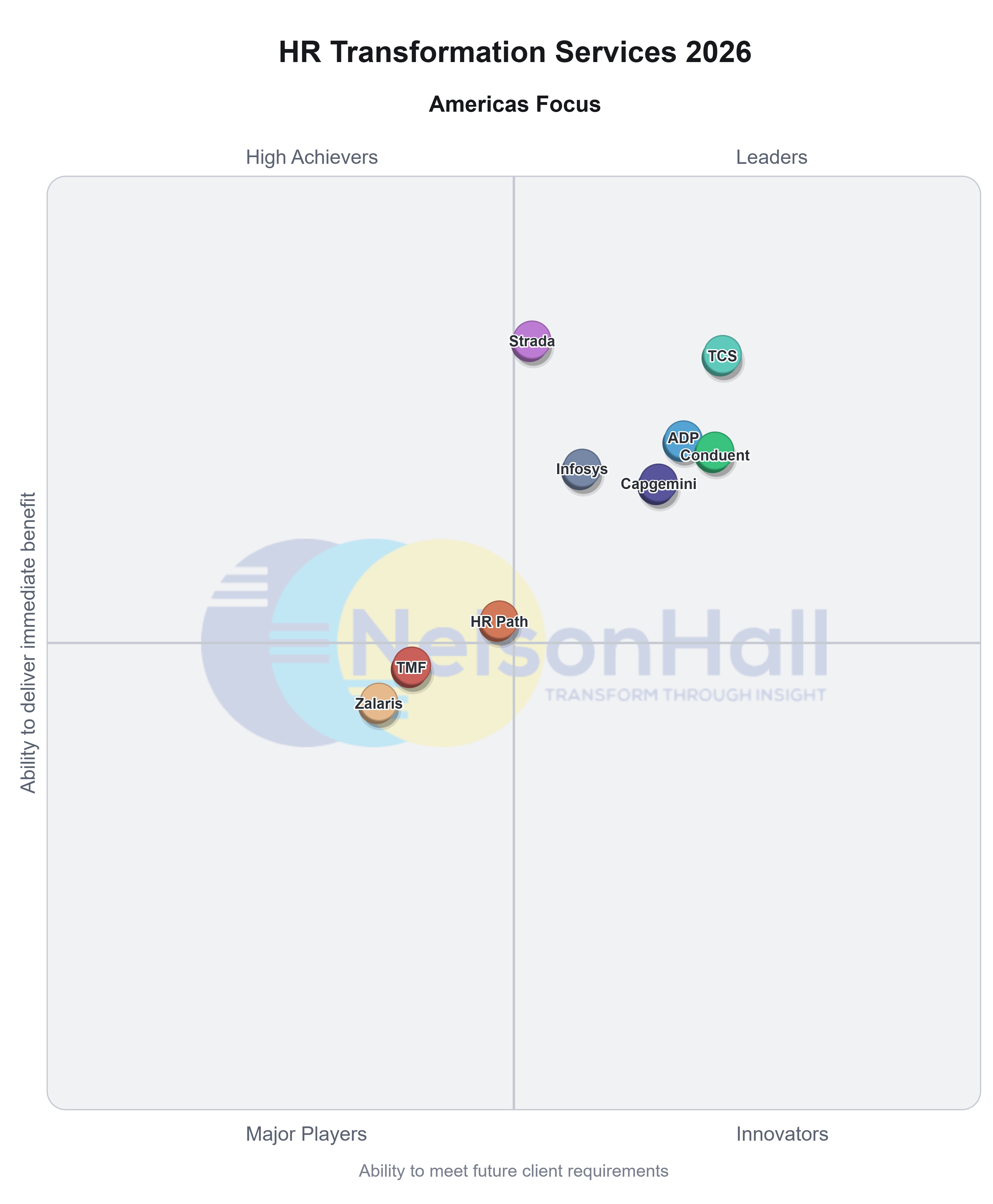 2026 NelsonHall benefits administration vendor quadrant chart with ADP listed as a leader.