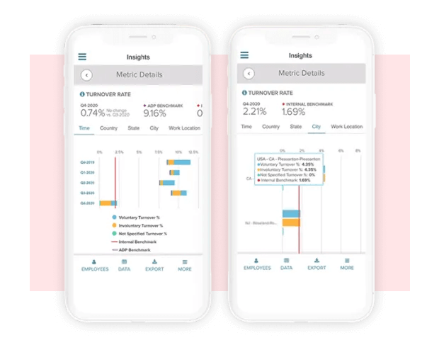Screenshot of manager insights dashboard highlighting turnover rates by date and city on mobile devices.