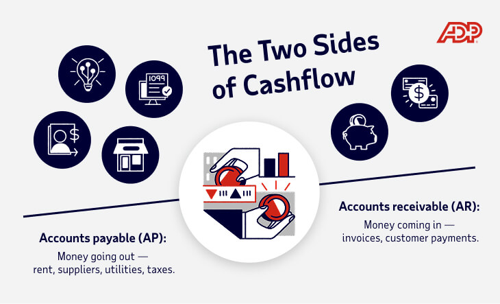 Infographic showing Accounts Payable as money out for expenses and Accounts Receivable as money in from customers.