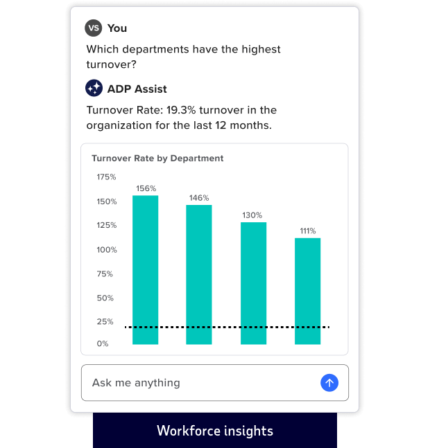 User asks ADP Assist about department turnover. AI reveals a 19.3% turnover rate and displays a bar chart comparing department rates.