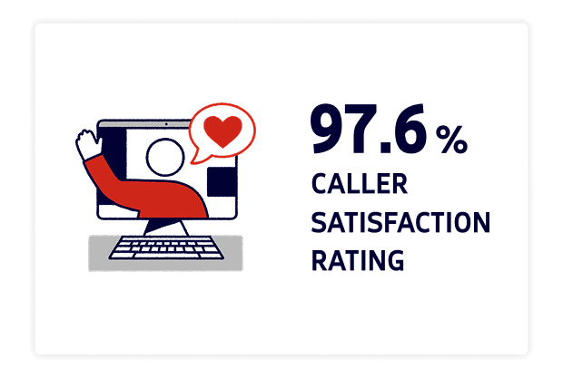 97.6% Caller Satisfaction Rating 