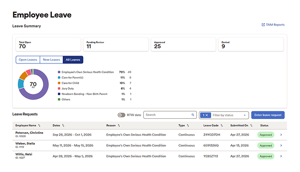Employee leave dashboard showing totals, a donut chart of leave reasons dominated by employee health, and a table of leave requests with employee names, dates, reasons, and approved statuses.