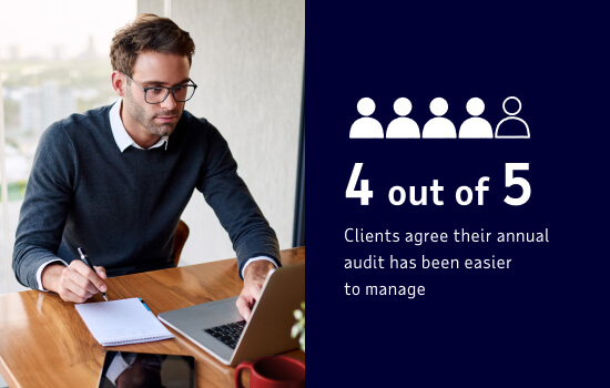 4 out of 5 Clients agree their annual audit has been easier to manage
