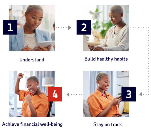 A chart showing the four steps to financial wellness— 1: Understand; 2: Build healthy habits; 3: Stay on track; 4: Achieve financial well-being