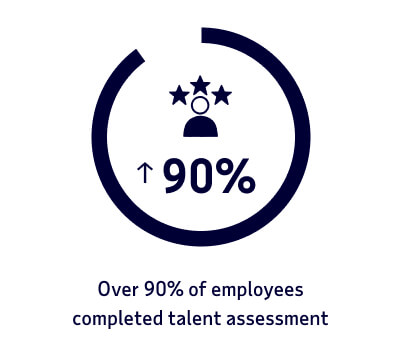 Stat - Over 90% of employees completed talent assessment