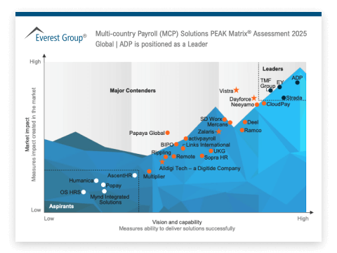 A quadrant chart titled 'Everest Group Multi-country Payroll (MCP) Solutions PEAK Matrix' plots companies multi-country ability to deliver market impact and services successfully with ADP listed top in the 'Leaders' quadrant.