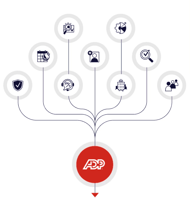 Animated graphic showing connections from partner platforms to ADP across multiple compliance functions.