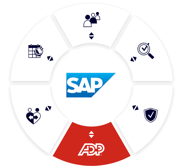 Diagram showing ADP’s integration with SAP to support HR, payroll and post-payroll compliance.