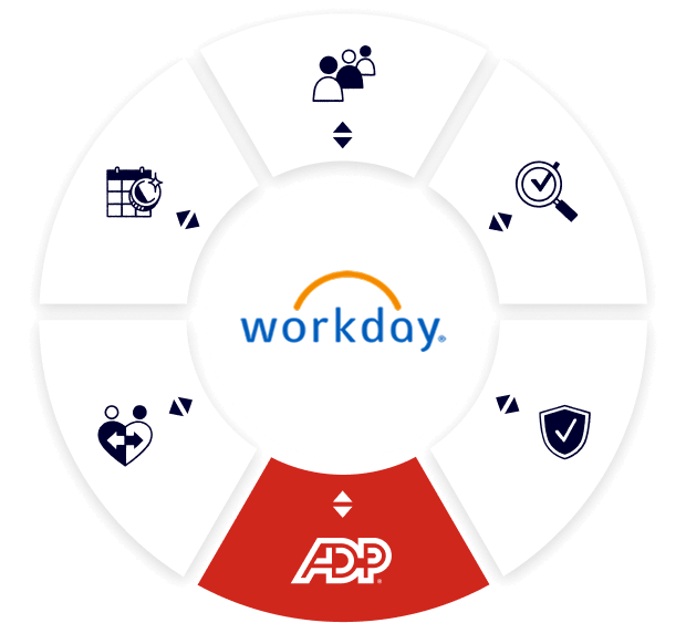Diagram showing ADP’s integration with Workday to support HR, payroll and post-payroll compliance.