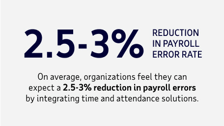 2.5-3% reduction in payroll error rate. On average, organixations feel they can expect a 2.5-3% reduction in payroll errors by integrating time and attendance solutions