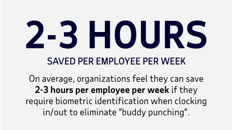 On average, organizations feel they can saves 2-3 hours per employee per week if they require biometric identification when clocking in/out to eliminate buddy punching