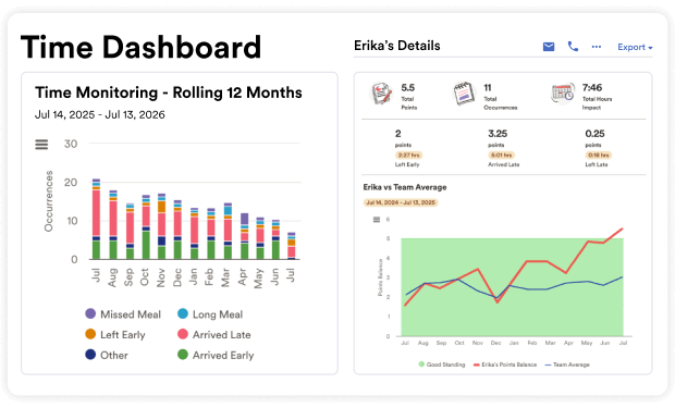 A product screenshot of the ADP Workforce Now Time Dashboard, highlighting Time Monitoring tracking of an individual employee with reason codes for attendance discrepancies over a 12 month period.