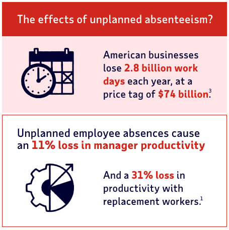 Research shows that unplanned employee absenteeism hurts productivity and causes businesses to lose money.