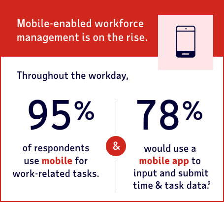 In a survey, 95% said they use mobile for work-related tasks and 78% use a mobile app for employee time tracking.