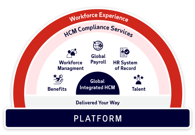 Diagram illustrating ADP’s HCM platform delivered your way with a global integrated HCM with services including payroll, benefits, HR, talent, management, compliance, and workforce experience