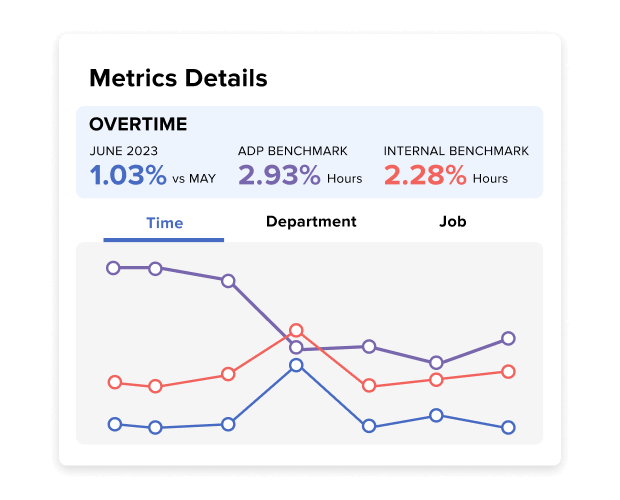 ADP payroll platform screen showing metric details for overtime with options to view by time, department and job.
