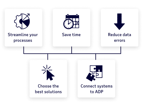 Pre-built integrations to streamline your processes, save time, reduce data errors, choose the best solutions, and connect systems to ADP