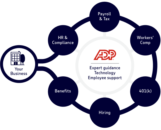 marketecture showing range of ADP TotalSource capabilities