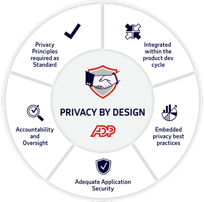 Privacy by Design diagram showing ADP’s governance framework including accountability, security, embedded best practices and privacy built into product development.
