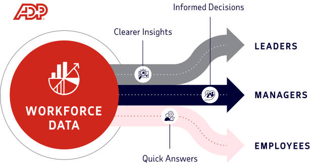 Diagram showing shared workforce data connecting leaders, managers and employees, driving clearer insights, faster answers and informed decisions across roles.