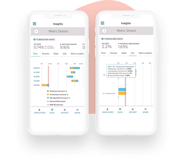 Screenshot of manager insights dashboard highlighting turnover rates by date and city on mobile devices.