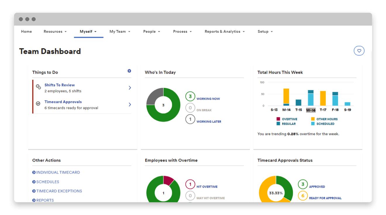Screenshot of team dashboard showing tasks to do and employee staffing analytics in browser window