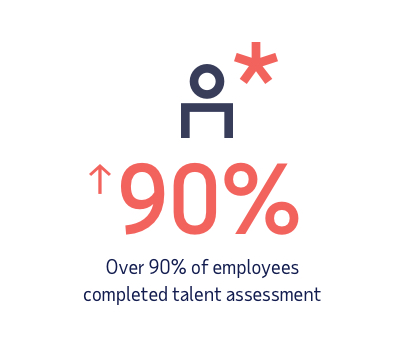 Stat - Over 90% of employees completed talent assessment