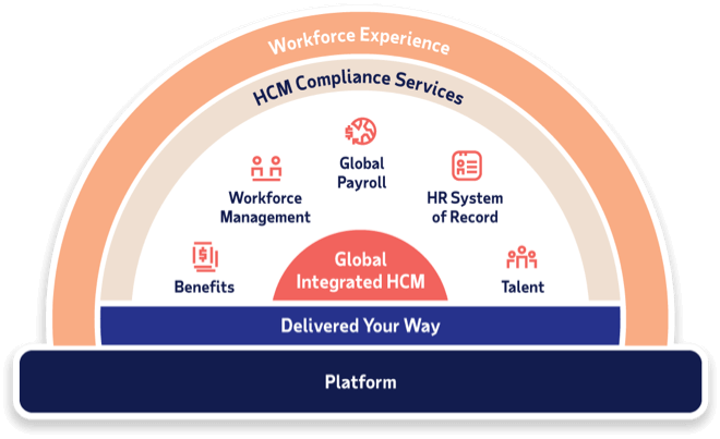 Graphic depicting benefits, workforce management, global payroll, HR system of record, and talent within HCM Compliance Services delivered your way as part of the Workforce Experience Platform