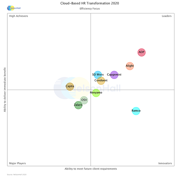 Cloud-based HR Transformation 2020