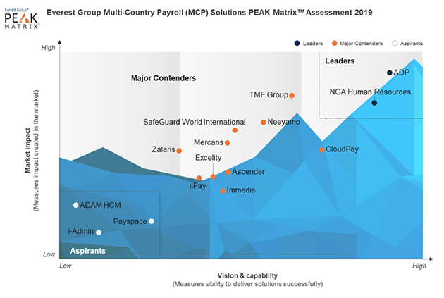 Everest Multi-Country Payroll (MCP) Solutions PEAK Matrix Assessment 2019