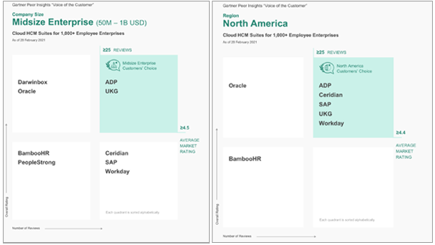 Gartner Peer Insights 2021 Awards and Recognitions About ADP