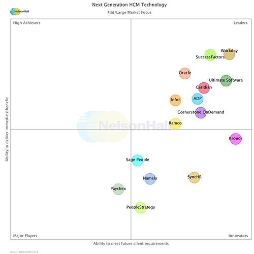 2019 NelsonHall Next Generation HCM Technology NEAT Report
