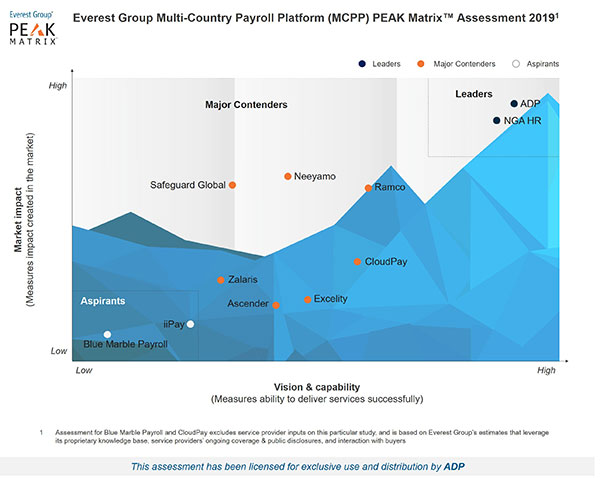 The Everest Group has named ADP® a leader in its latest Multi-Country Payroll Platform PEAK Matrix Report!