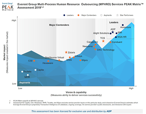 Everest Group Multi-Process Human Resource Outsourcing (MPHRO) - Service Provider Landscape with Services PEAK Matrix(TM) Assessment 2019