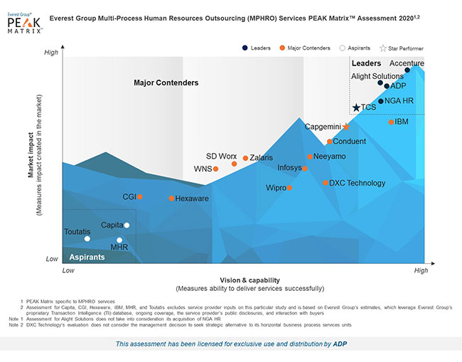 Everest Group HRO in North America 2020 Report