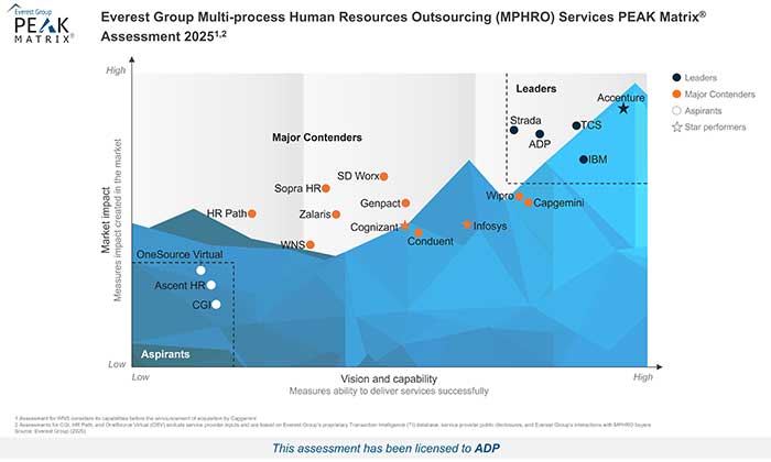 A chart shows companies in the multi-process HR outsourcing market, ranked by market impact and capability; ADP, Accenture, and IBM are among the leaders.
