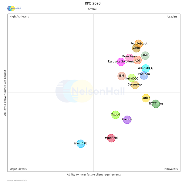 2020 NelsonHall  NEAT Leader Payroll