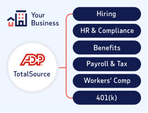 Infographic showing the benefits your business gets from ADP TotalSource: hiring, HR & compliance, benefits, payroll & tax, workers' comp, and 401(k)
