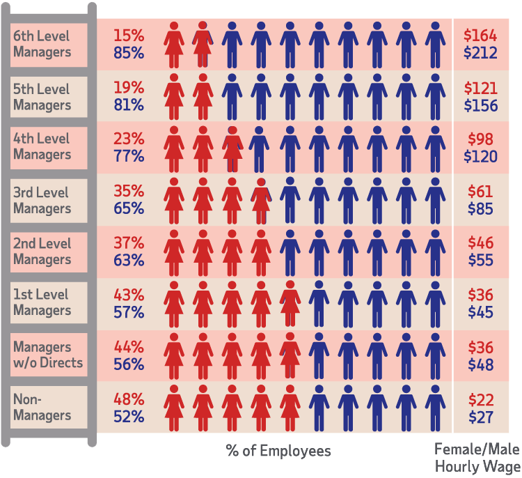 Female Male Hourly Wage Turnover