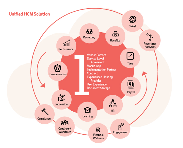 HCM Solution Unified