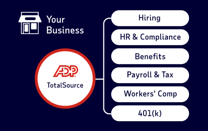 ADP TotalSource helps your business to manage key functions: hiring, HR and compliance, benefits, payroll and tax, workers' compensation, and 401(k).