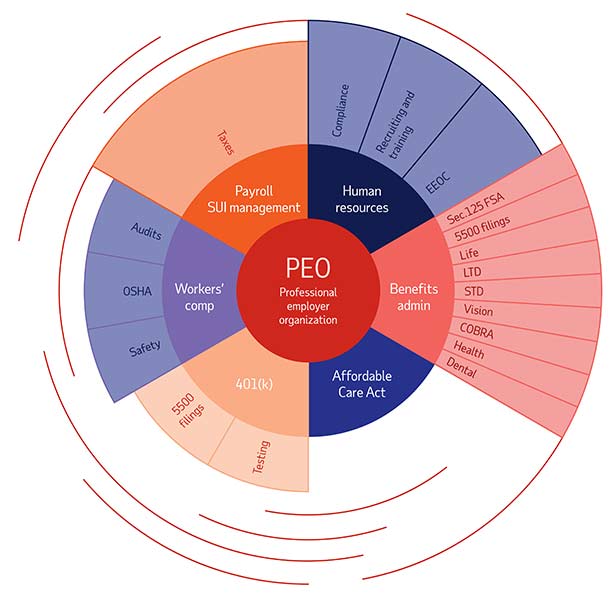 What is a PEO and how does it help your business?