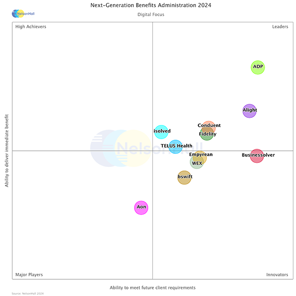 NelsonHall has identified ADP as a Leader in the Digital Focus market segment, as shown in this NEAT graph.