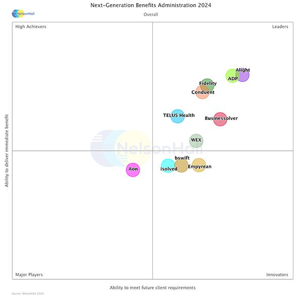NelsonHall has identified ADP as a Leader in the Overall market segment, as shown in this NEAT graph.