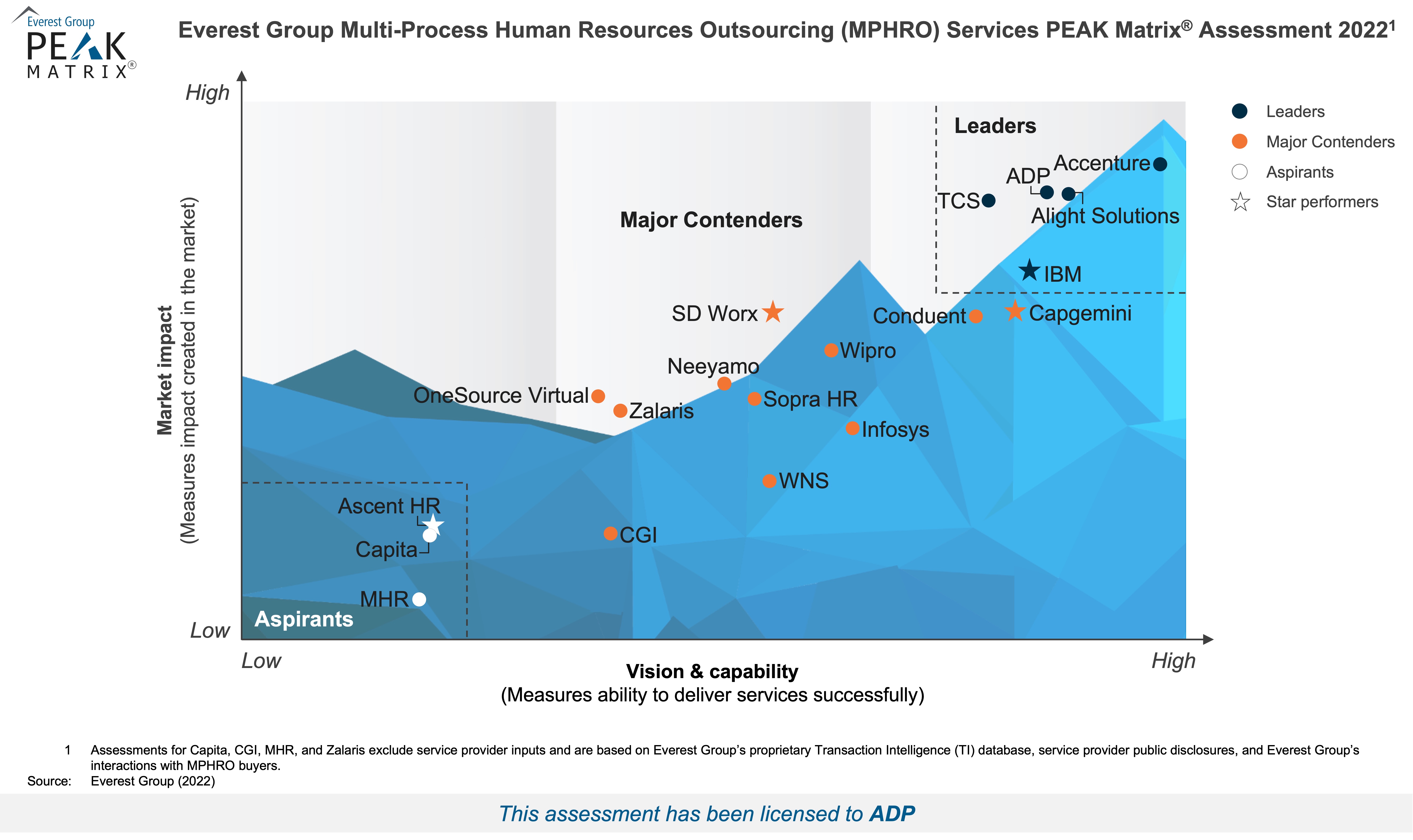 Everest Group MPHRO PEAK Matrix 2022 chart