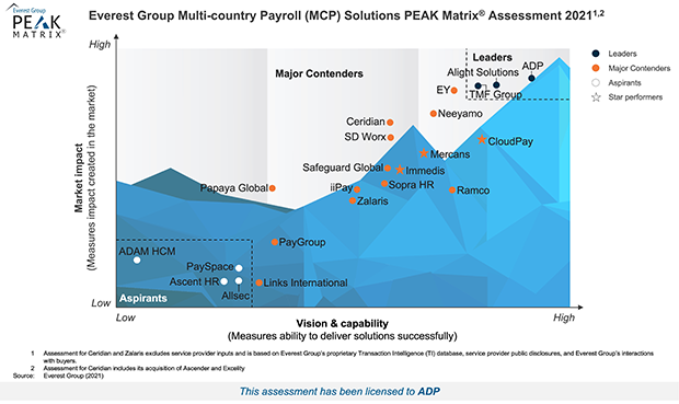 Everest Group Multi country Payroll solutions PEAK Matrix assessment 2021